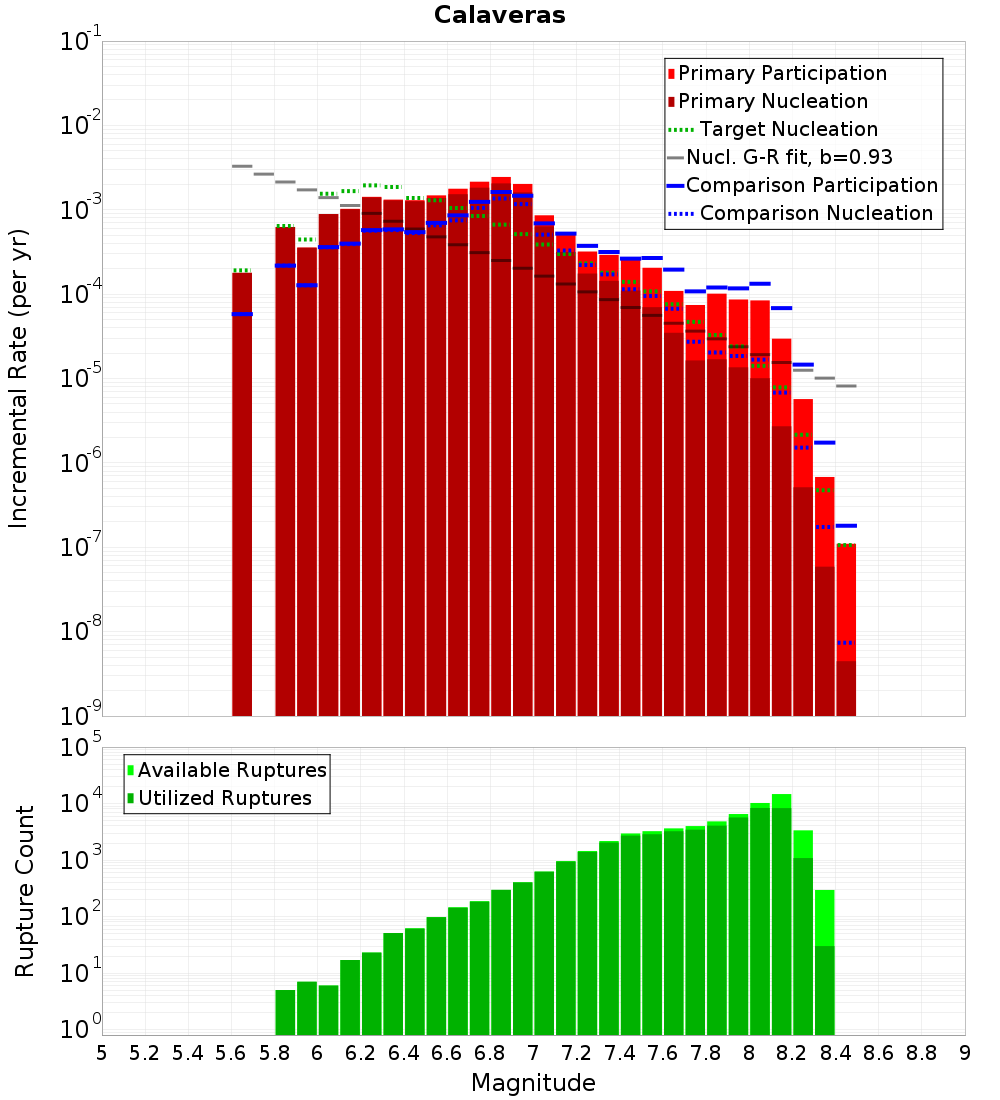 Incremental Plot