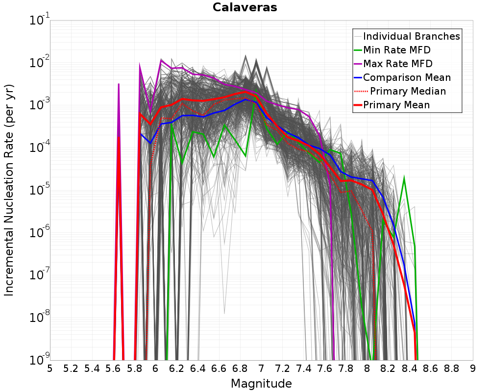 Incremental Plot