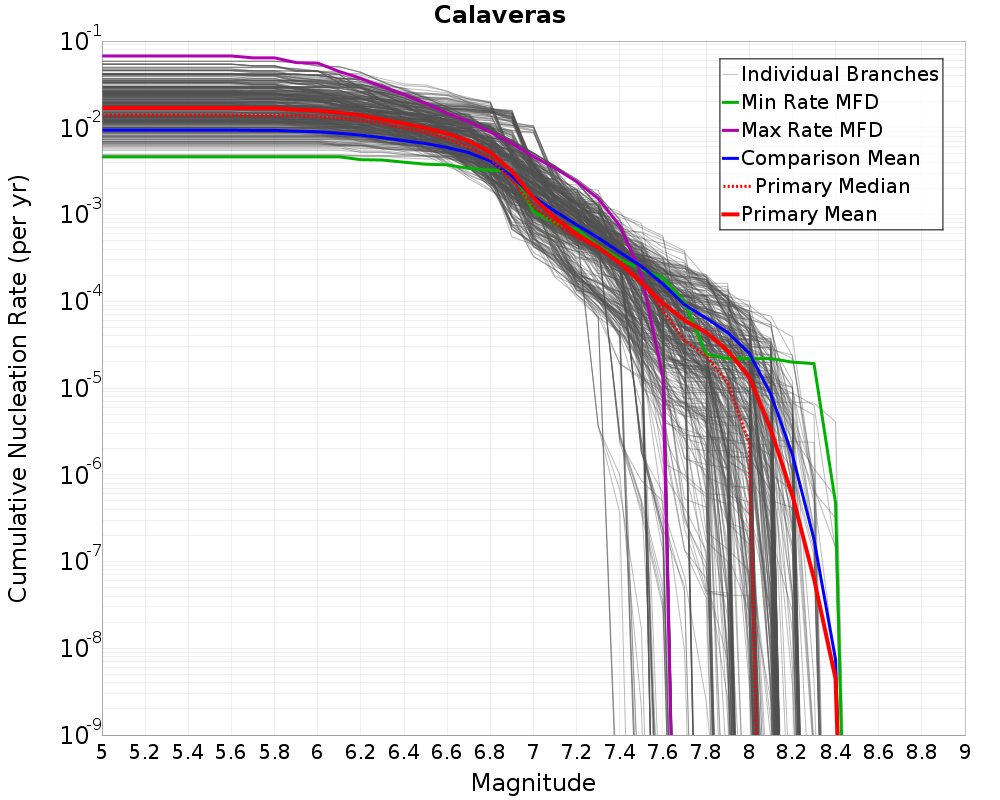 Cumulative Plot