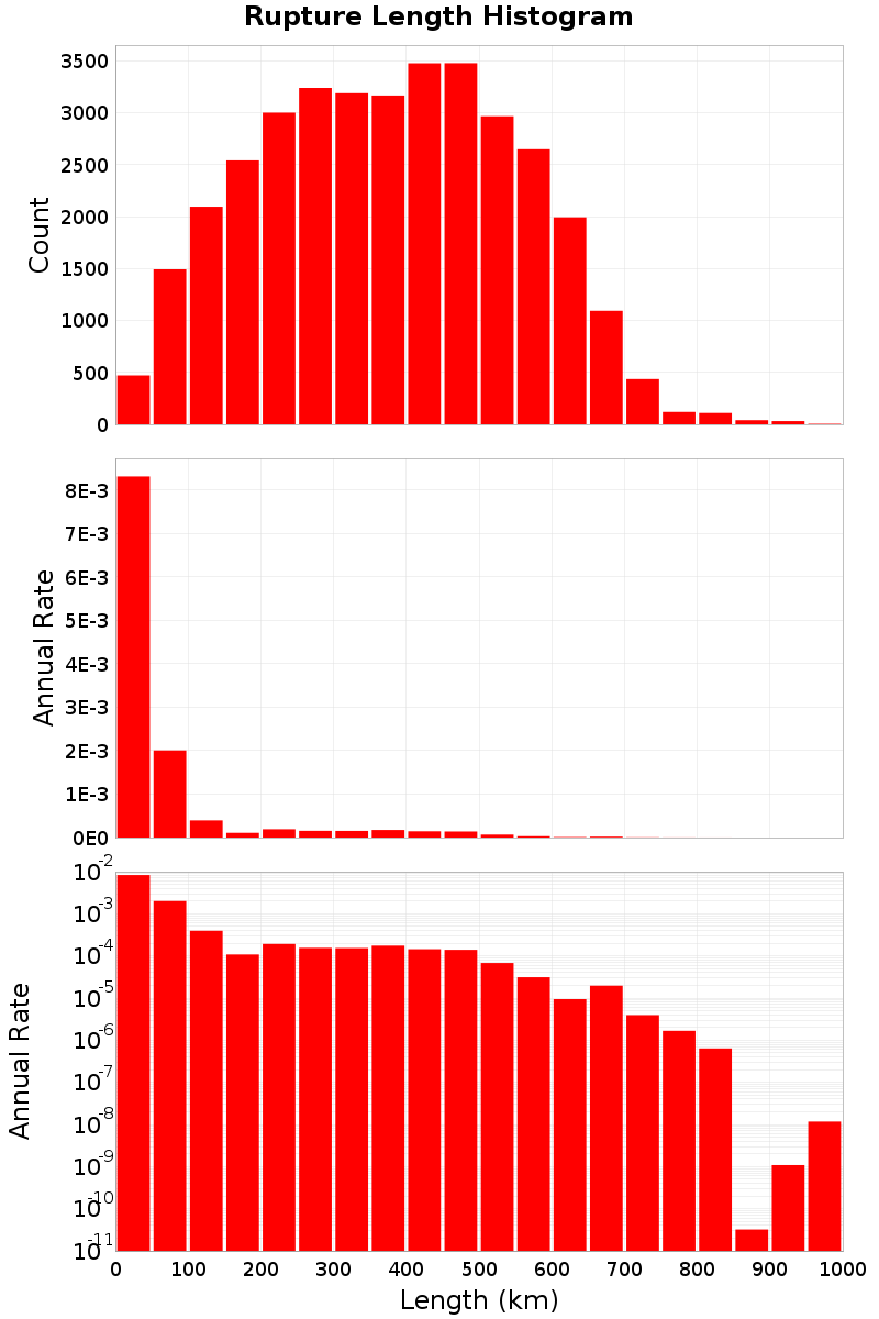Length Hist