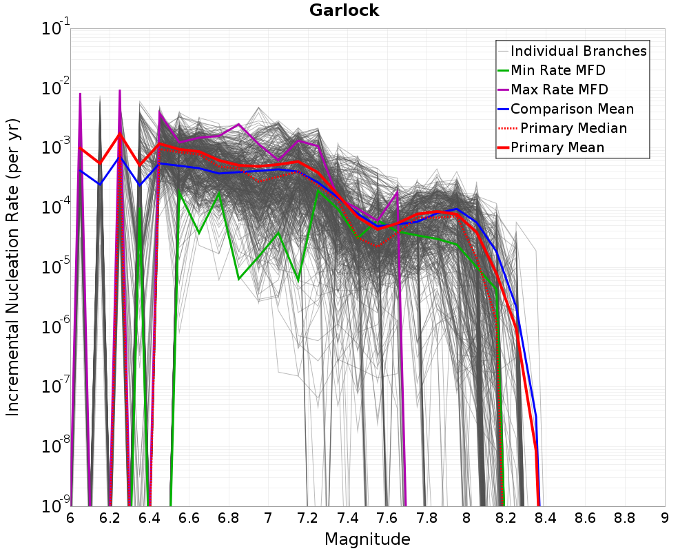 Incremental Plot