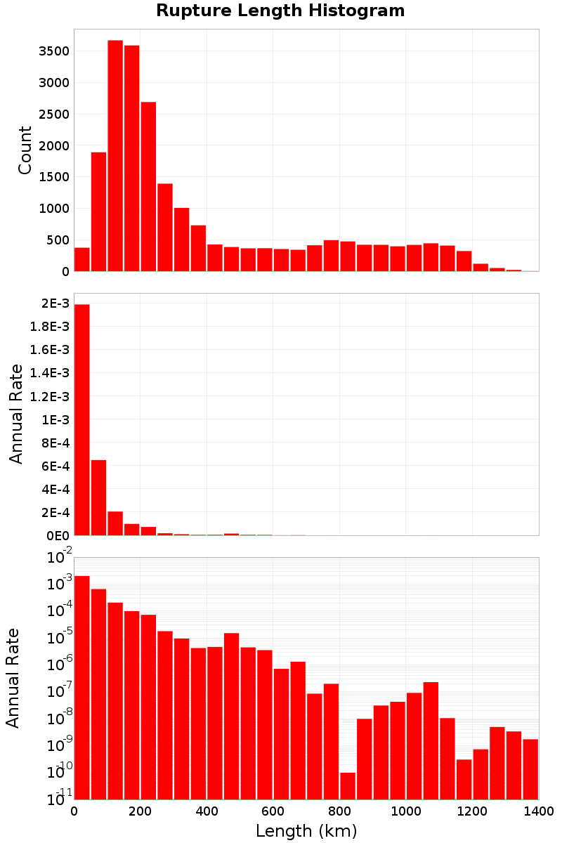 Length Hist