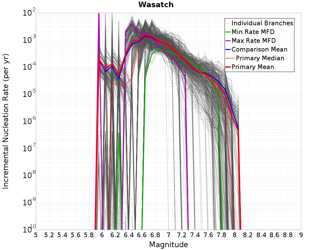 Incremental Plot