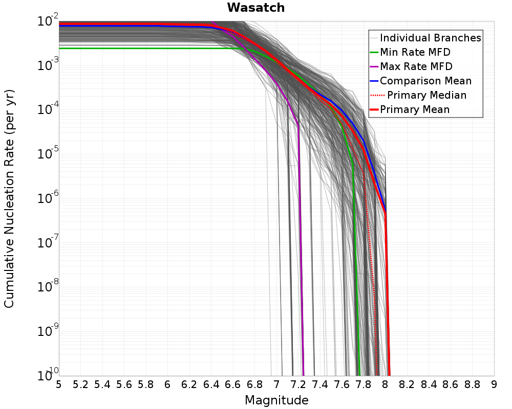 Cumulative Plot