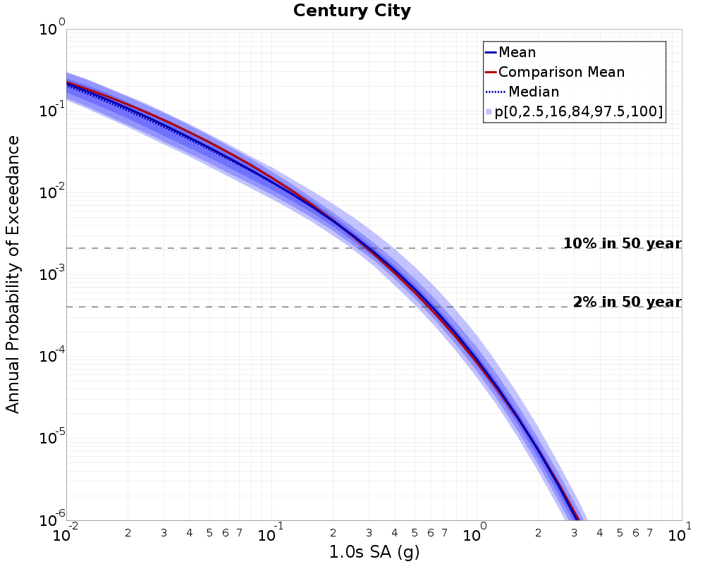 Curve Dist