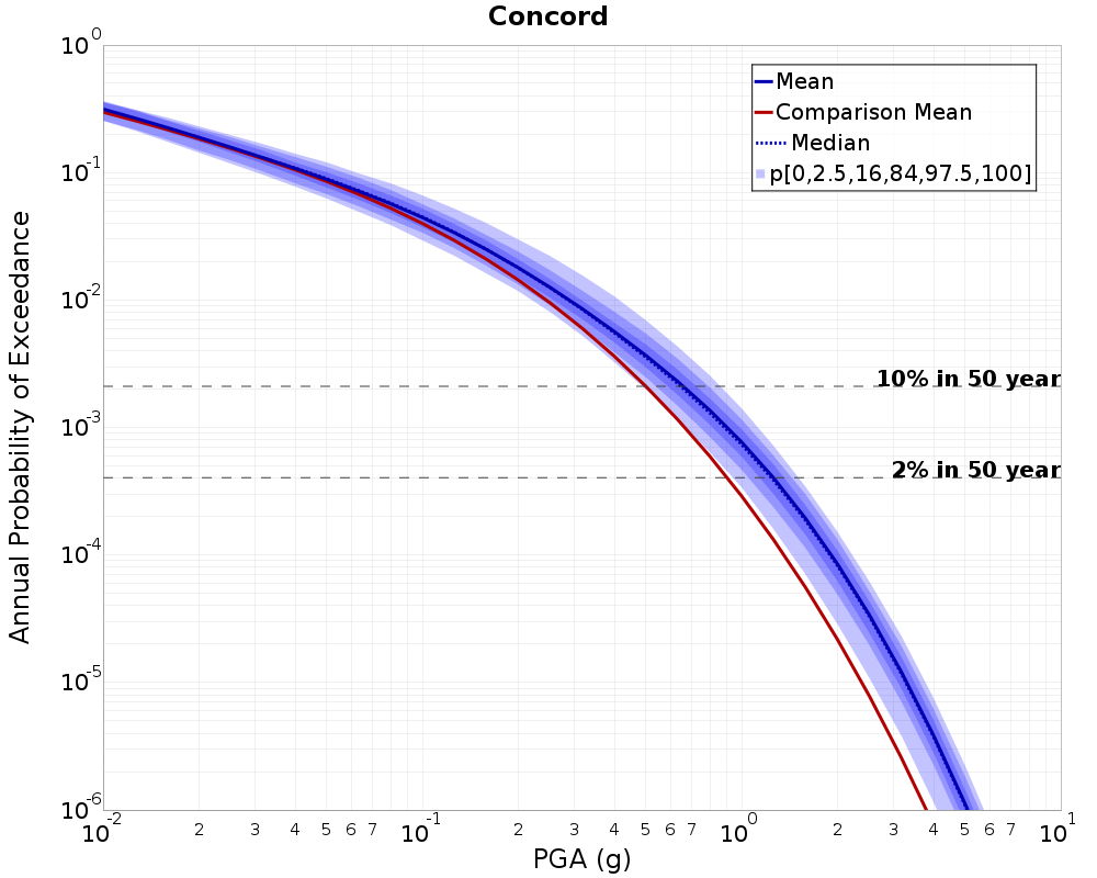 Curve Dist
