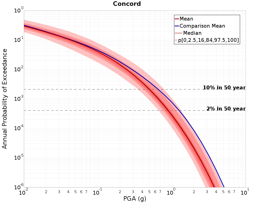 Curve Dist