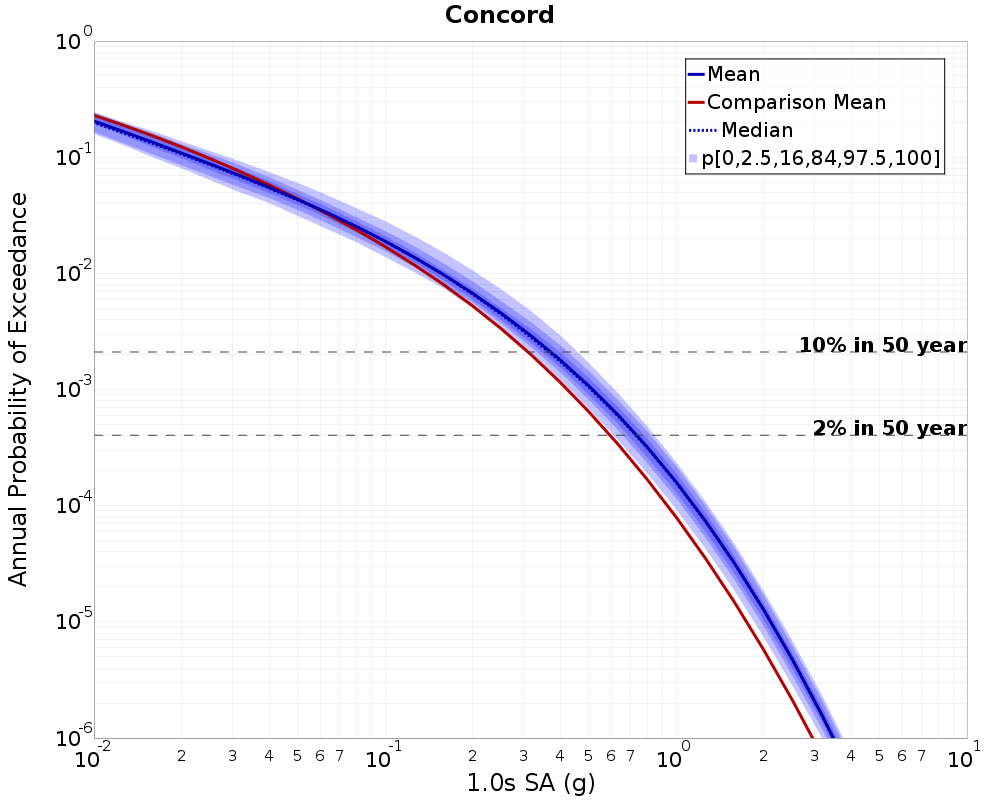 Curve Dist