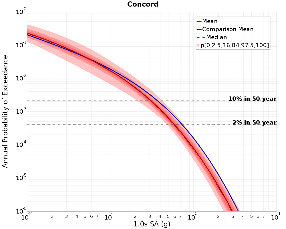 Curve Dist