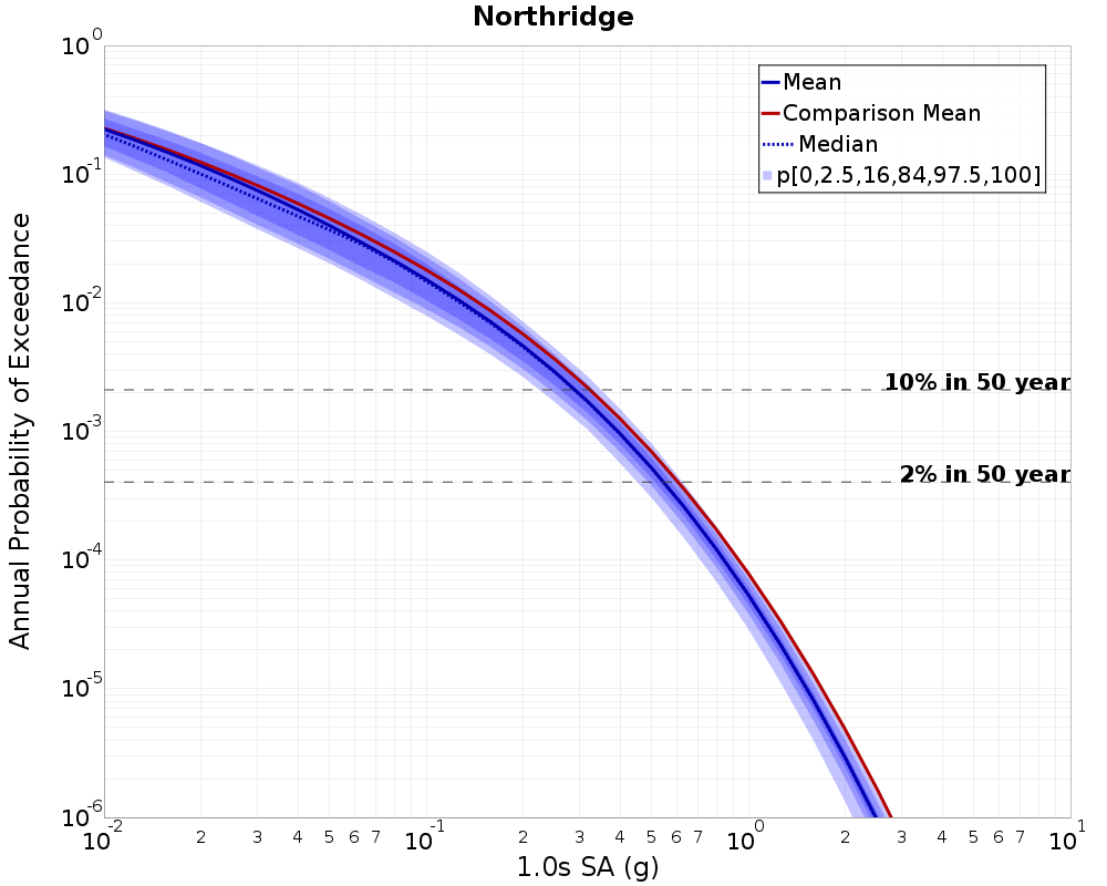 Curve Dist