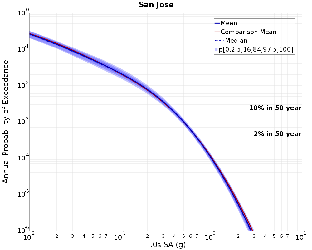 Curve Dist