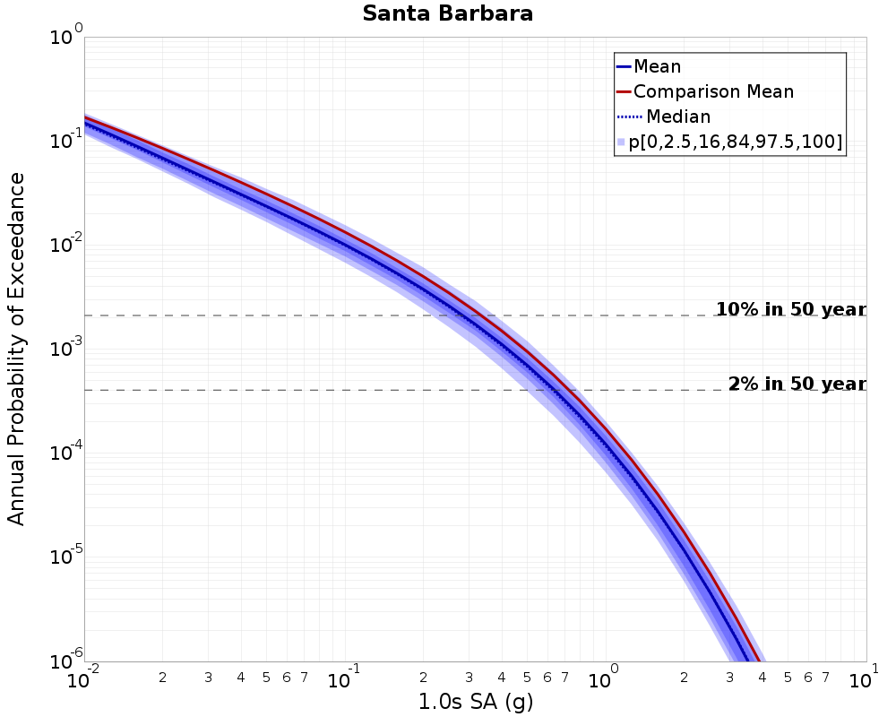 Curve Dist