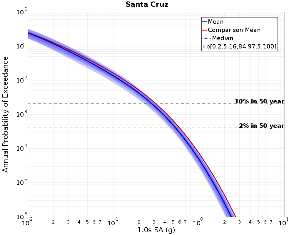 Curve Dist