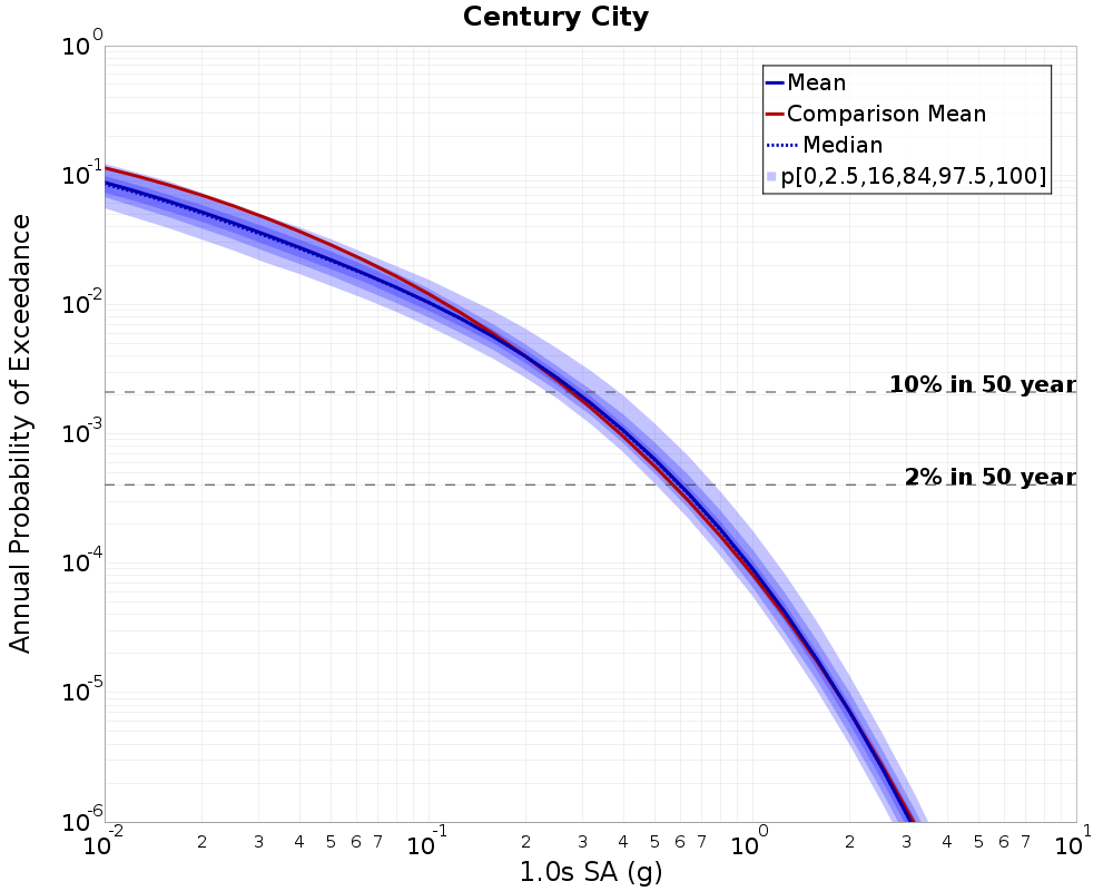 Curve Dist