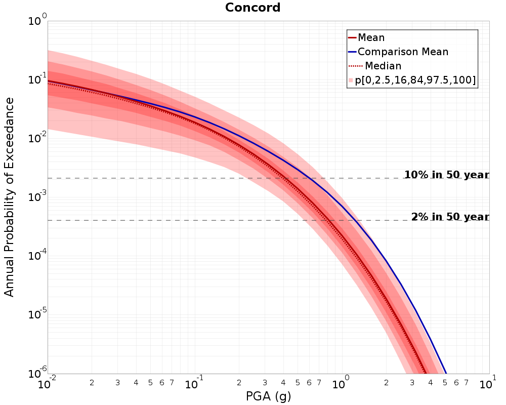 Curve Dist