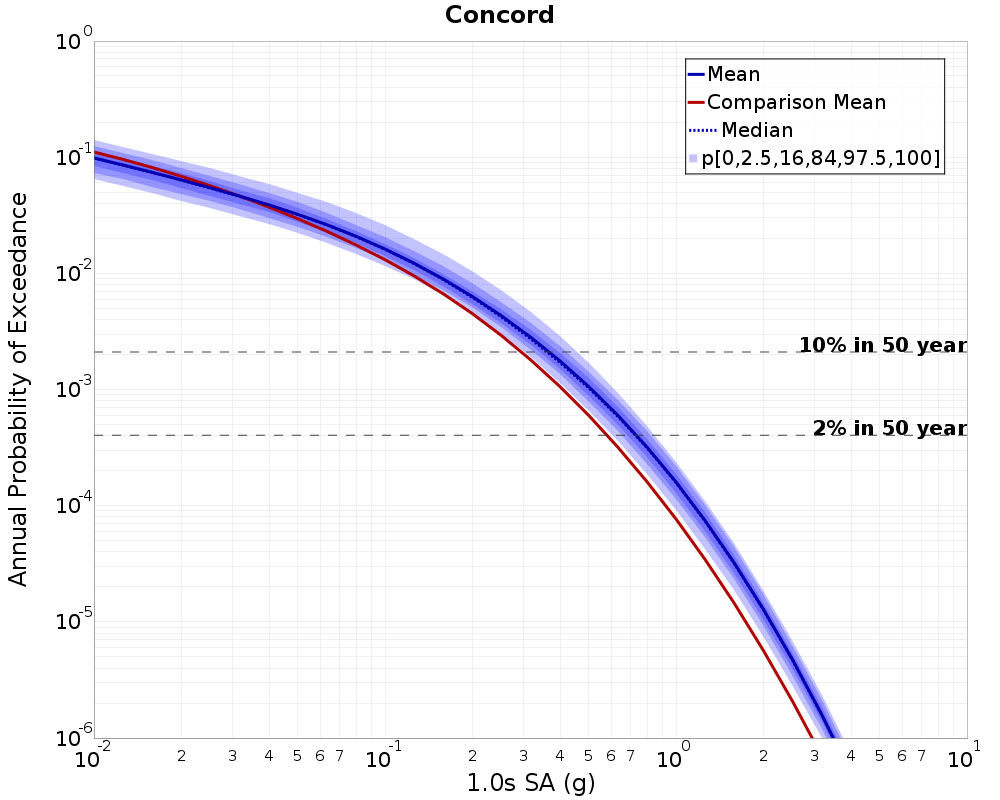 Curve Dist