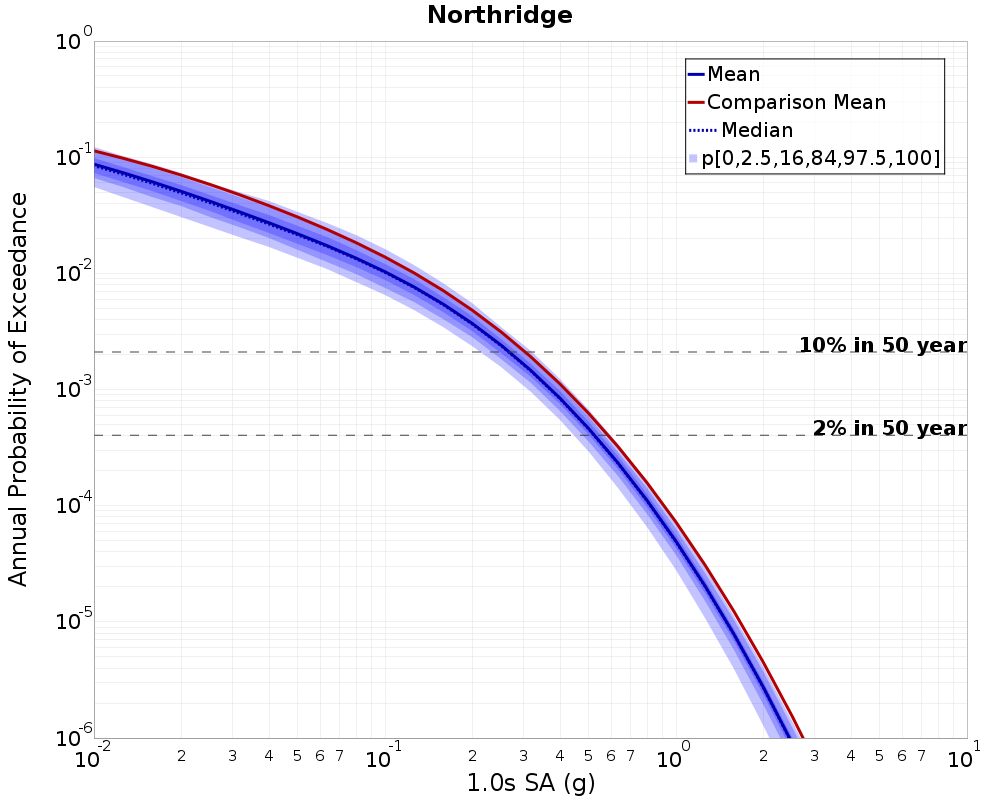 Curve Dist