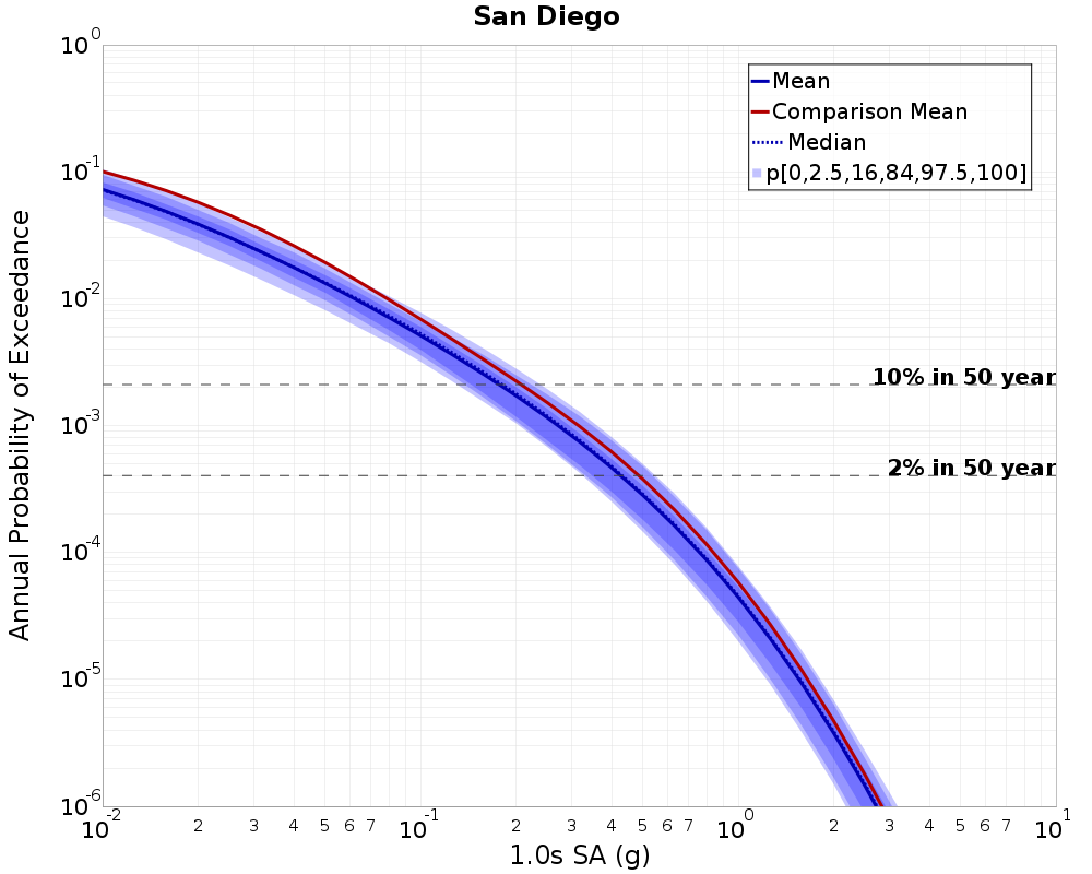 Curve Dist