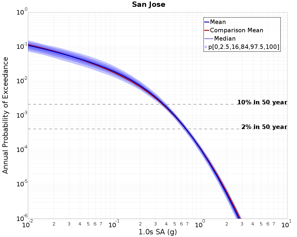 Curve Dist
