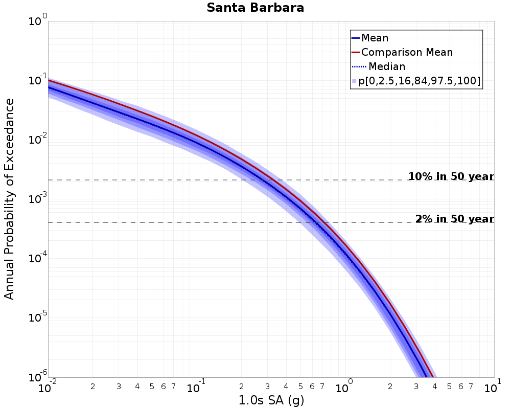 Curve Dist