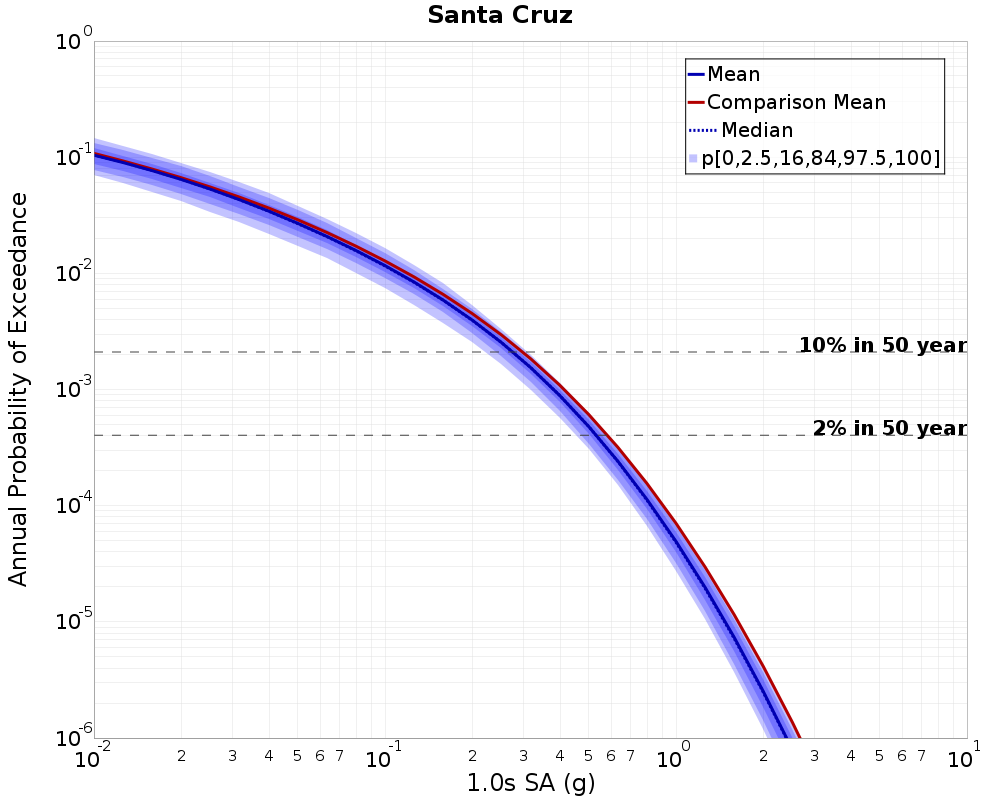 Curve Dist