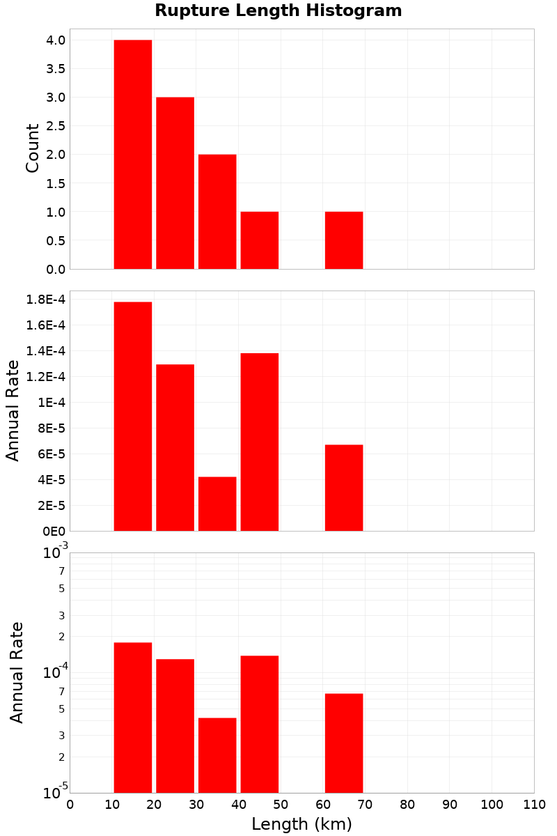 Length Hist