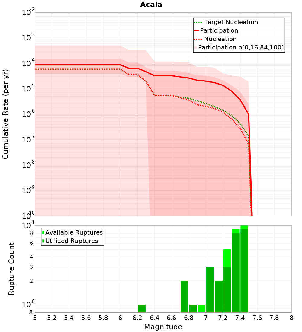 Cumulative Plot