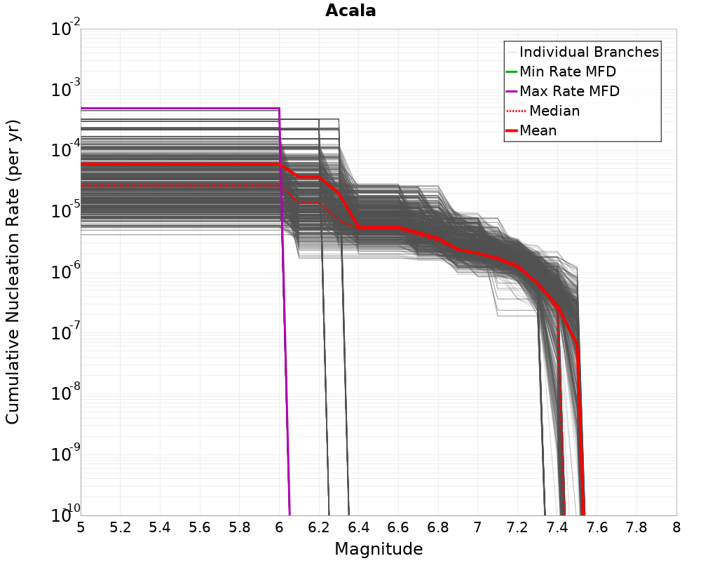 Cumulative Plot