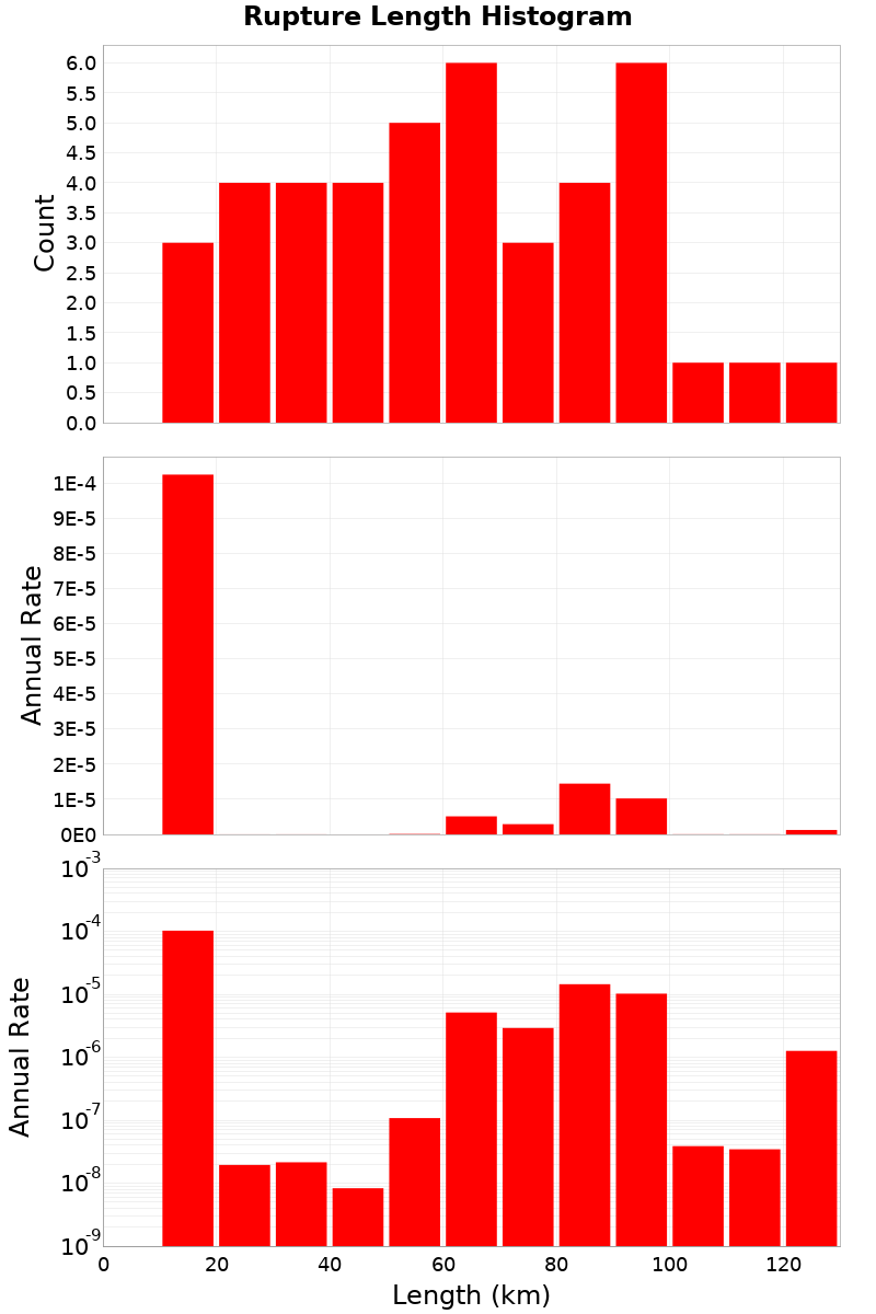 Length Hist