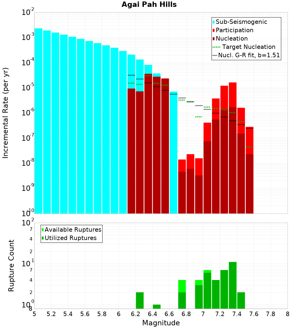 Incremental Plot