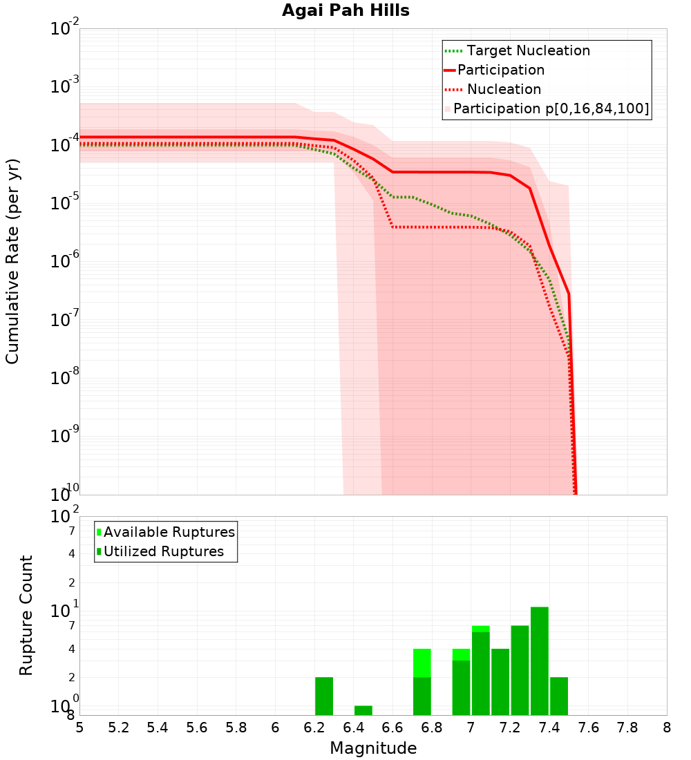 Cumulative Plot