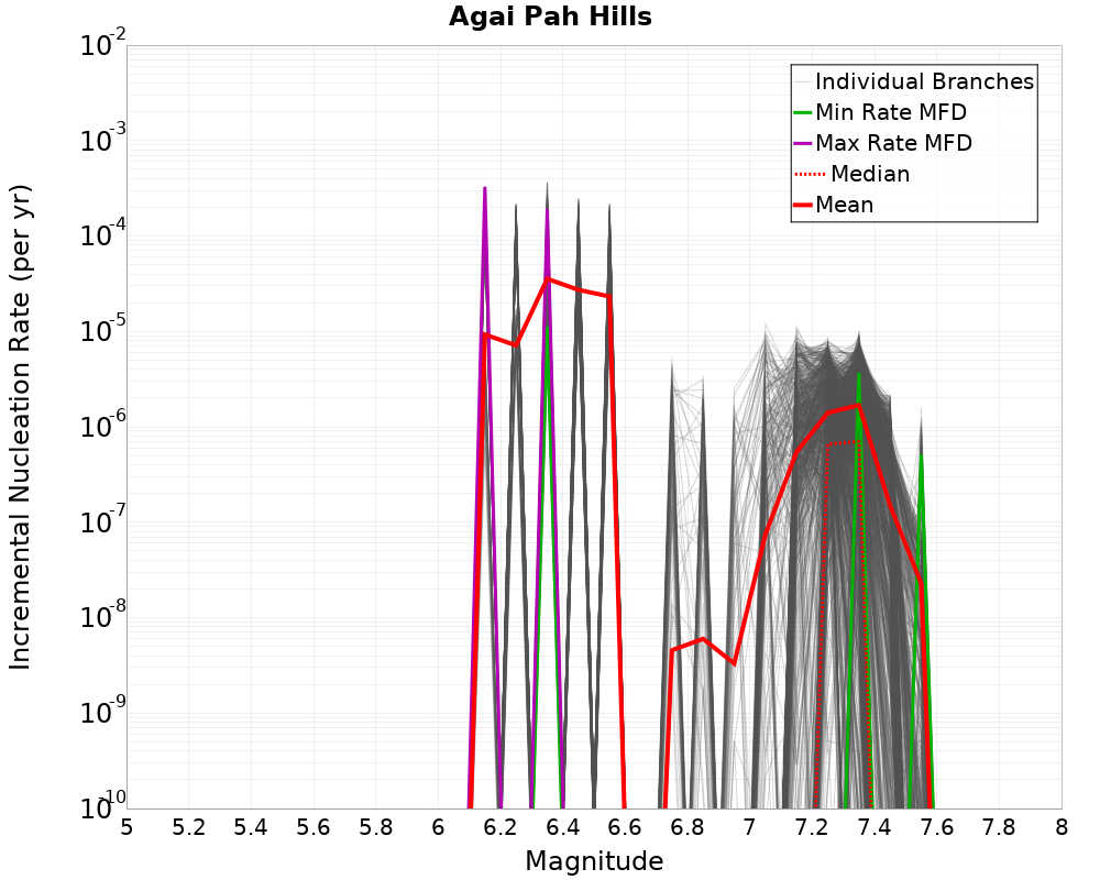 Incremental Plot