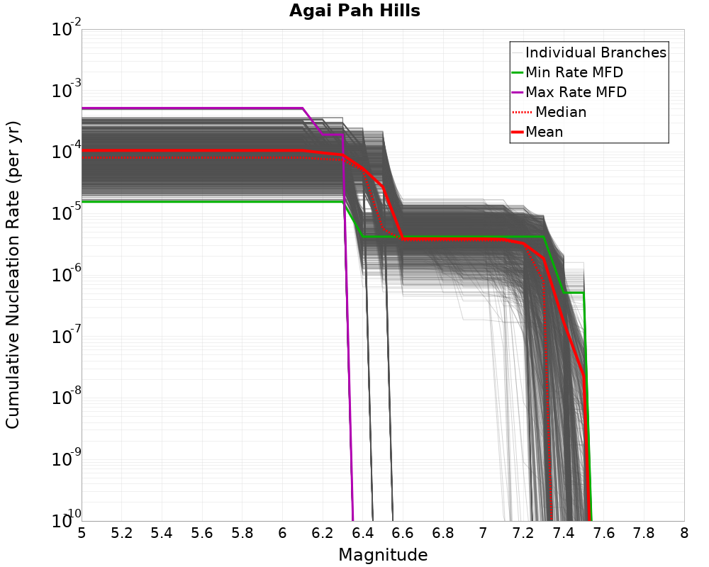Cumulative Plot