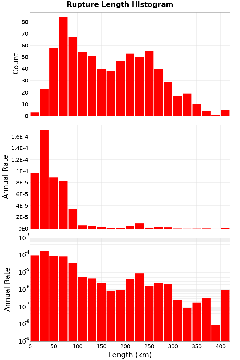 Length Hist