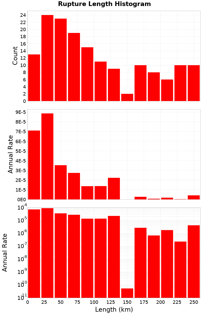 Length Hist