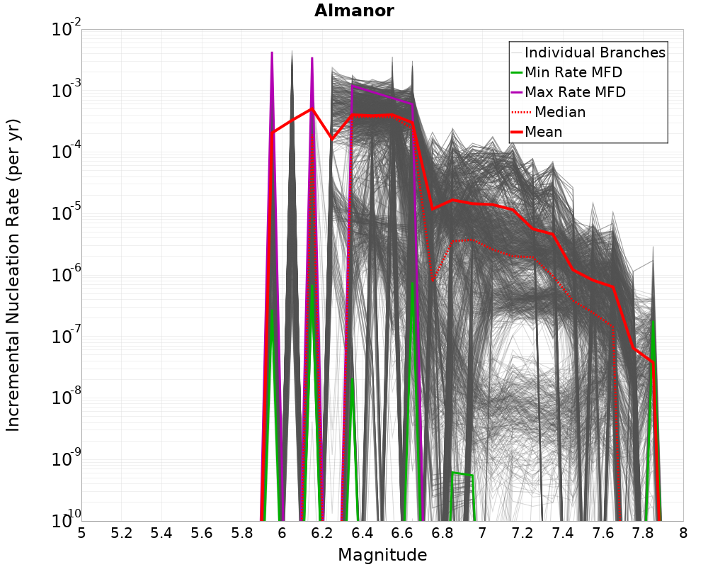 Incremental Plot