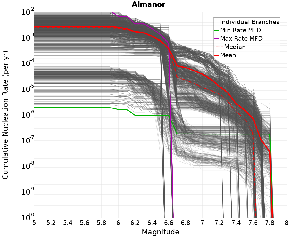 Cumulative Plot