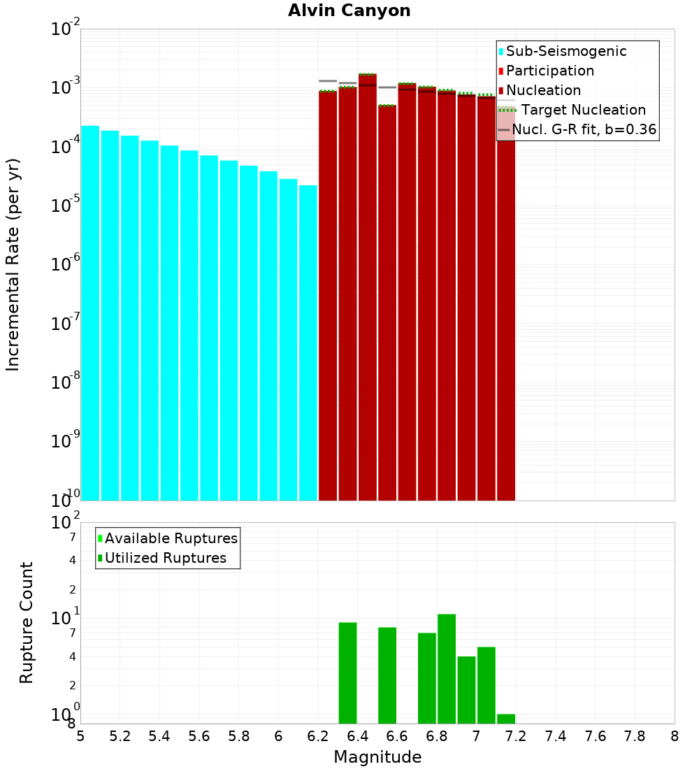 Incremental Plot