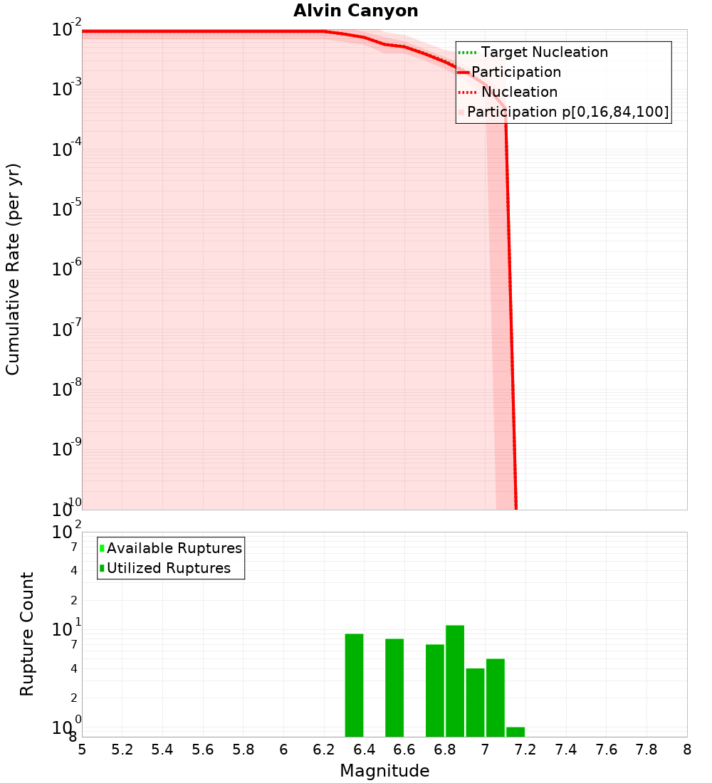 Cumulative Plot
