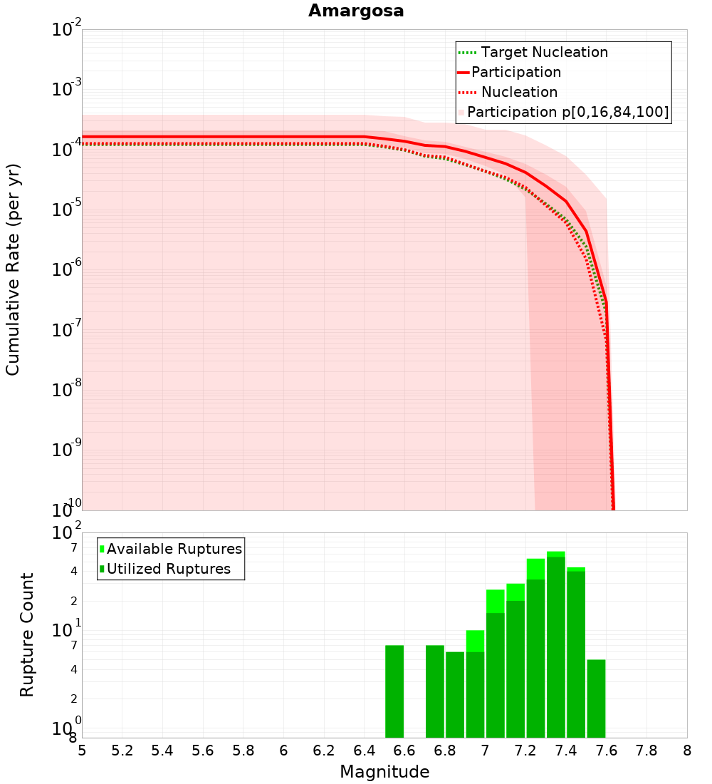 Cumulative Plot