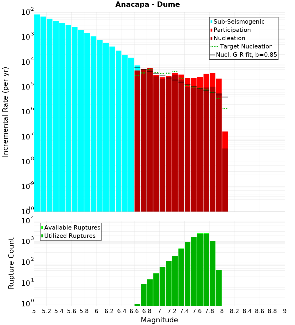 Incremental Plot