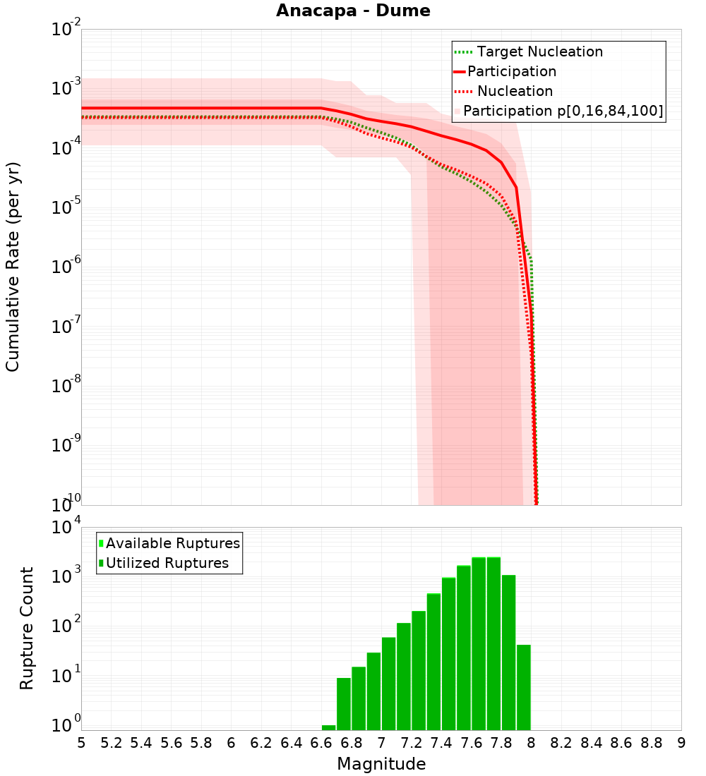 Cumulative Plot