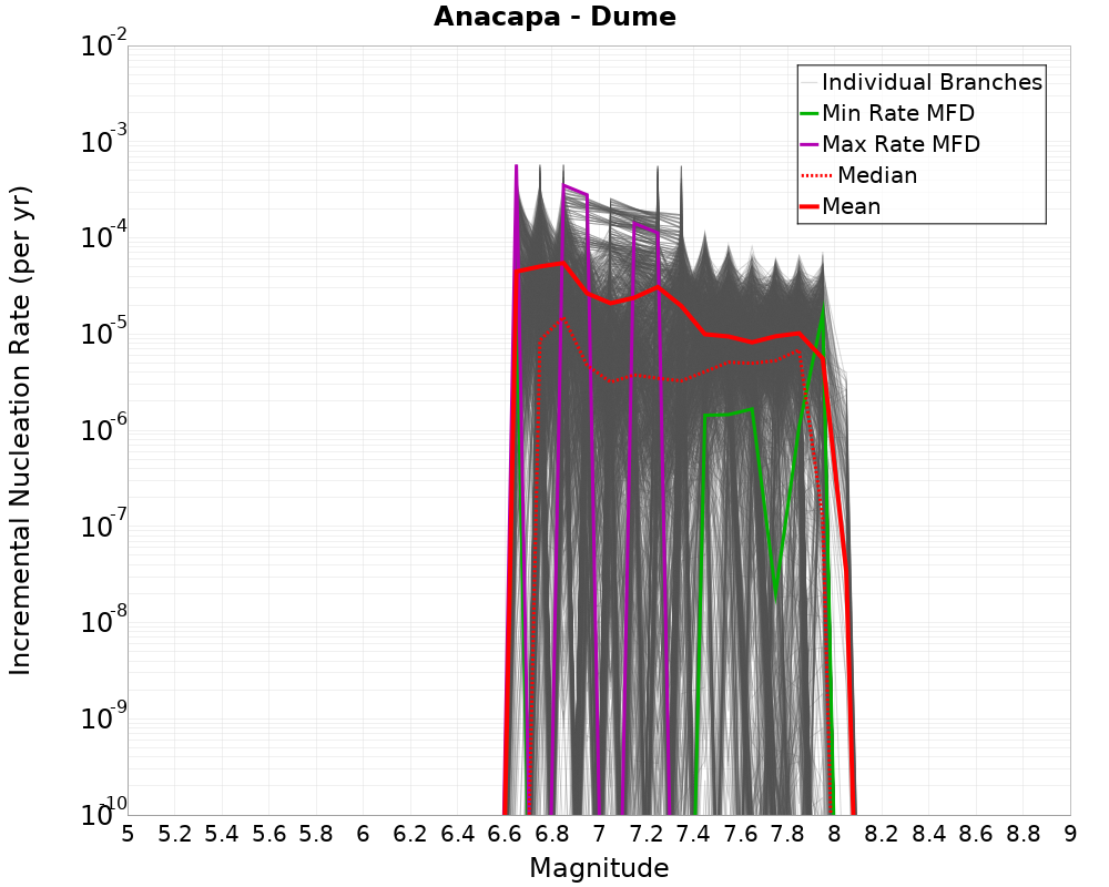 Incremental Plot
