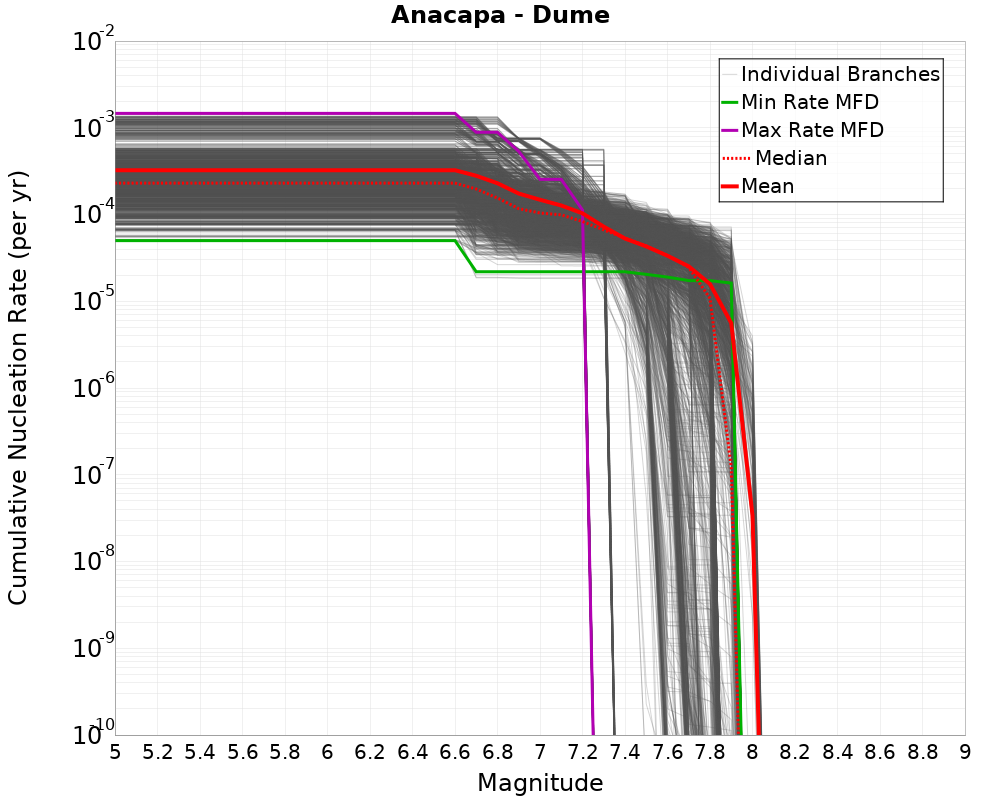 Cumulative Plot