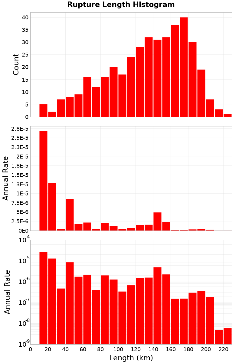 Length Hist