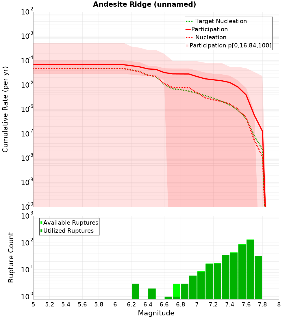Cumulative Plot