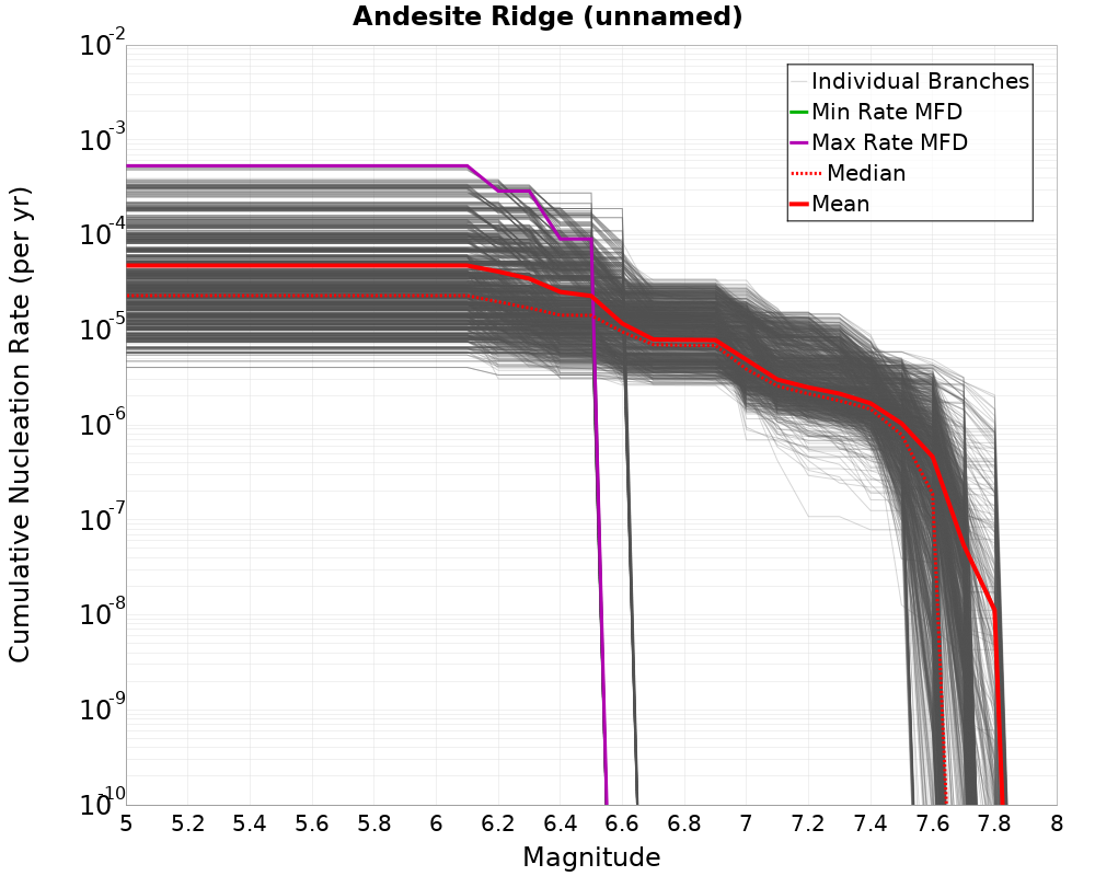 Cumulative Plot