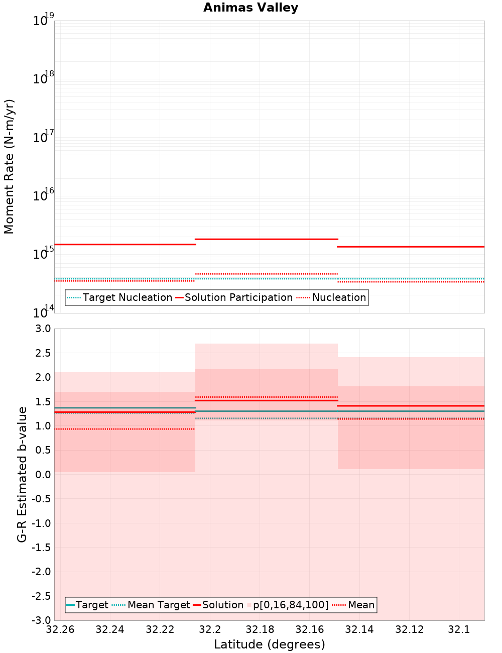 Along-strike plot