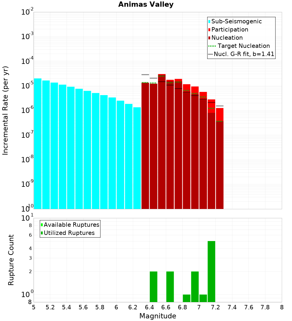 Incremental Plot