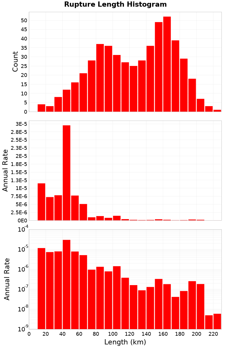 Length Hist
